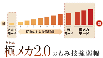 極（きわみ）メカ2.0のもみ技強弱幅